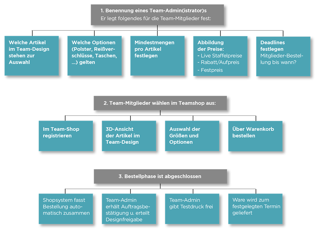 Teamshop Organigramm